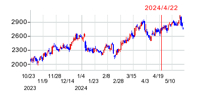 2024年4月22日 09:14前後のの株価チャート